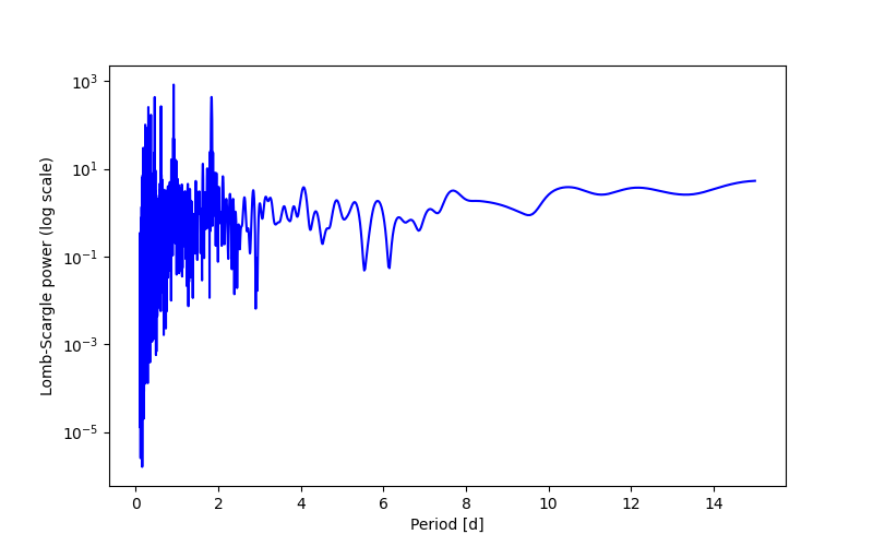 Spectral power density plot