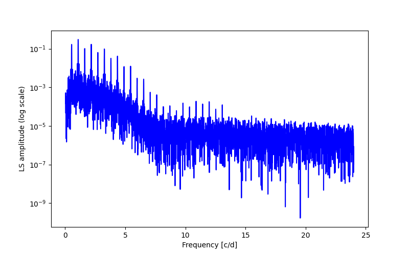 Spectral power density plot