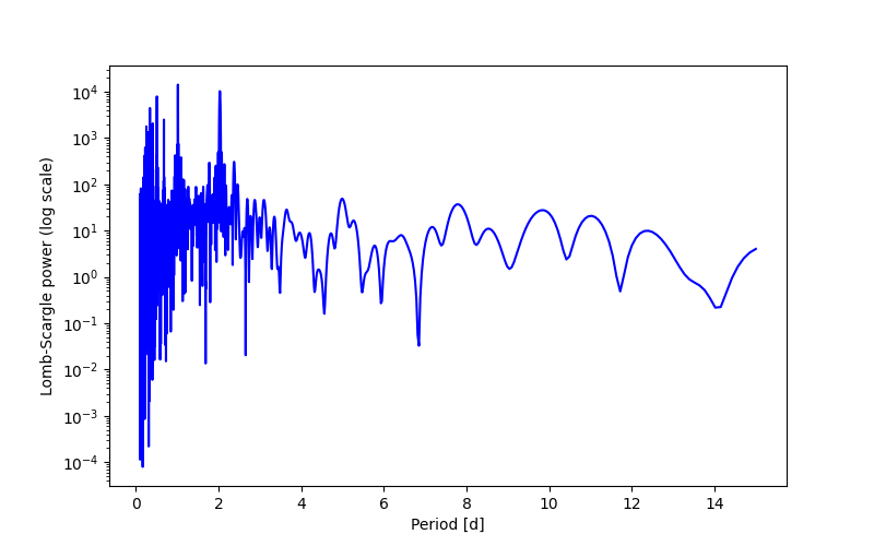 Spectral power density plot