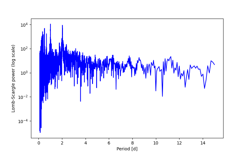 Spectral power density plot