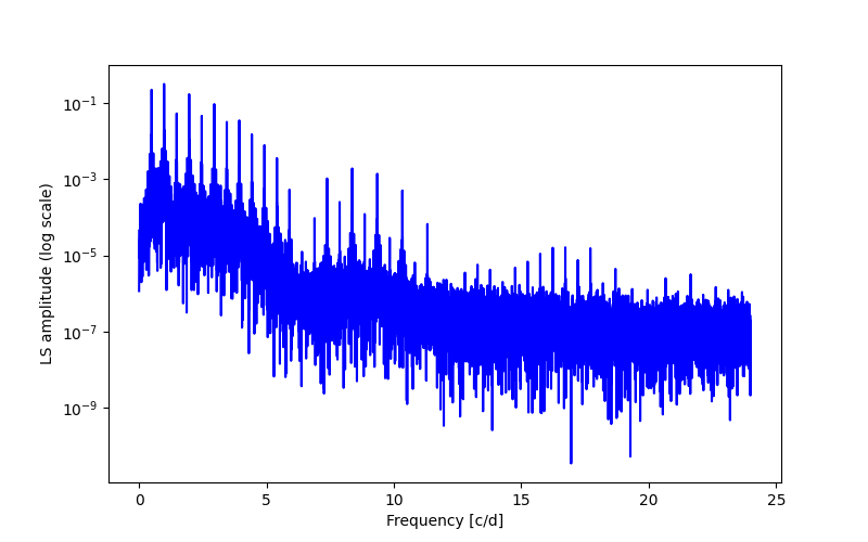 Spectral power density plot