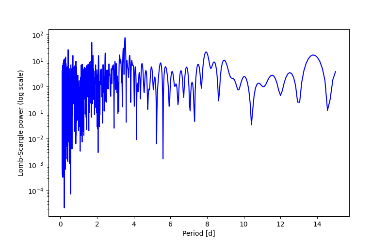 Spectral power density plot