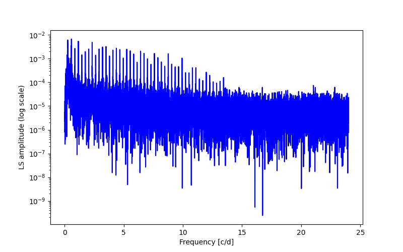 Spectral power density plot