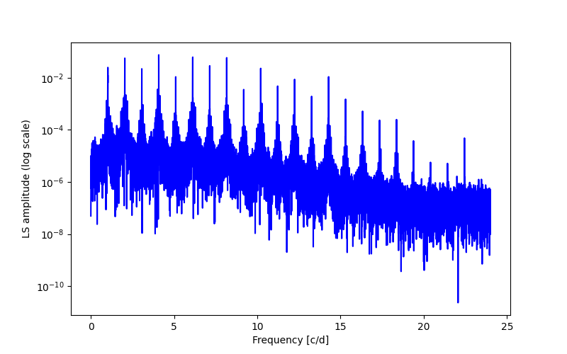 Spectral power density plot