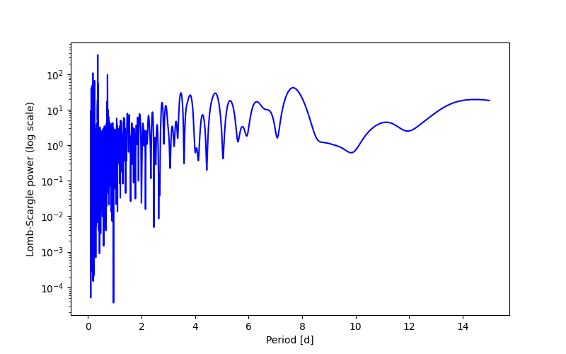 Spectral power density plot
