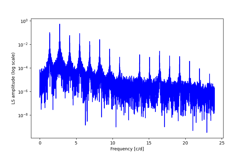 Spectral power density plot