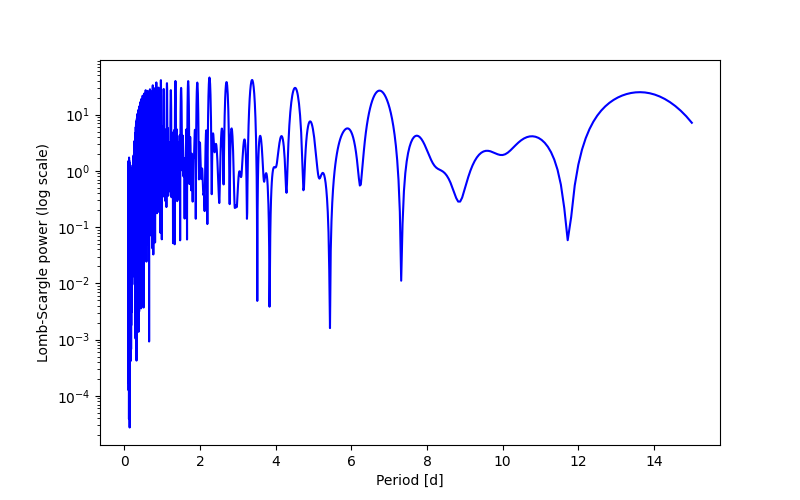 Spectral power density plot