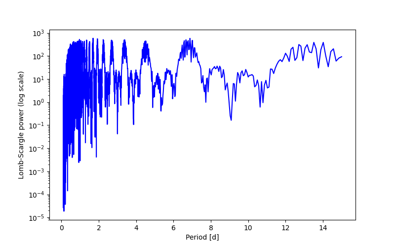 Spectral power density plot