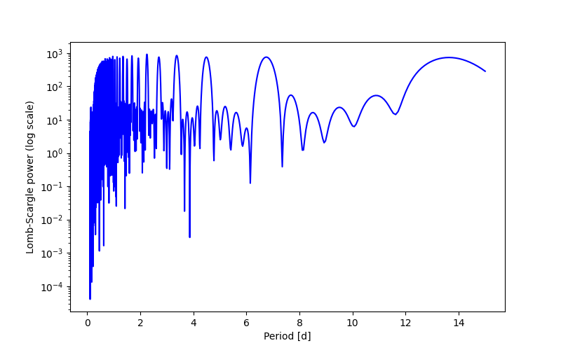 Spectral power density plot
