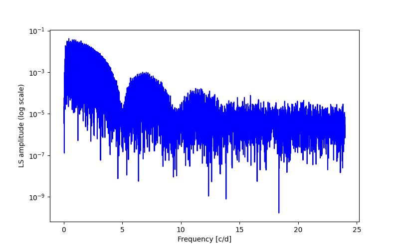 Spectral power density plot