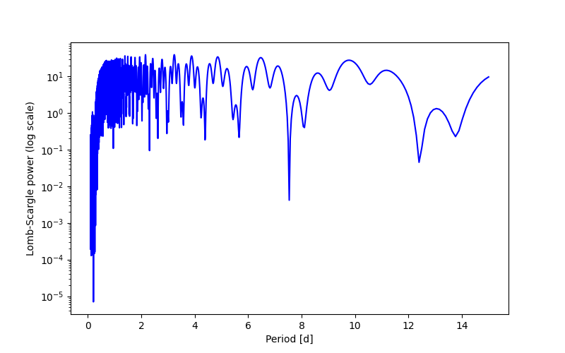 Spectral power density plot