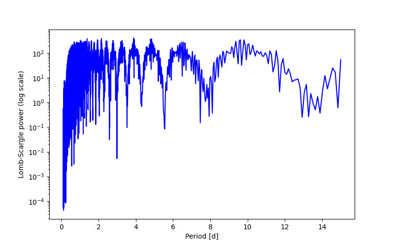 Spectral power density plot
