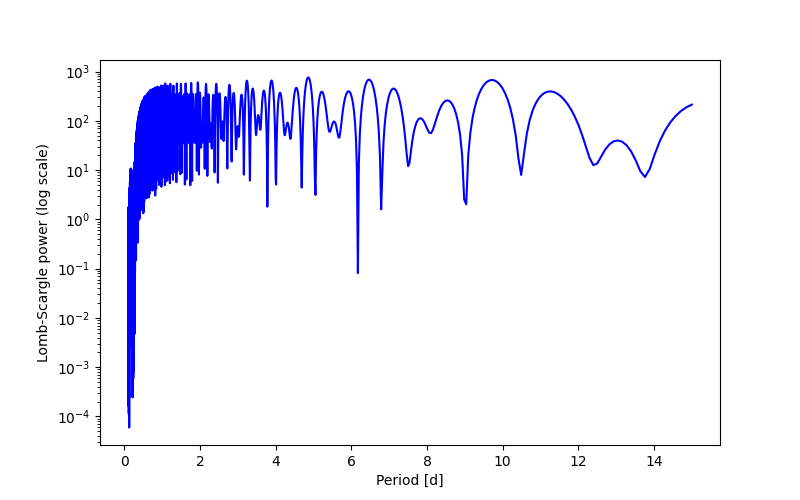 Spectral power density plot