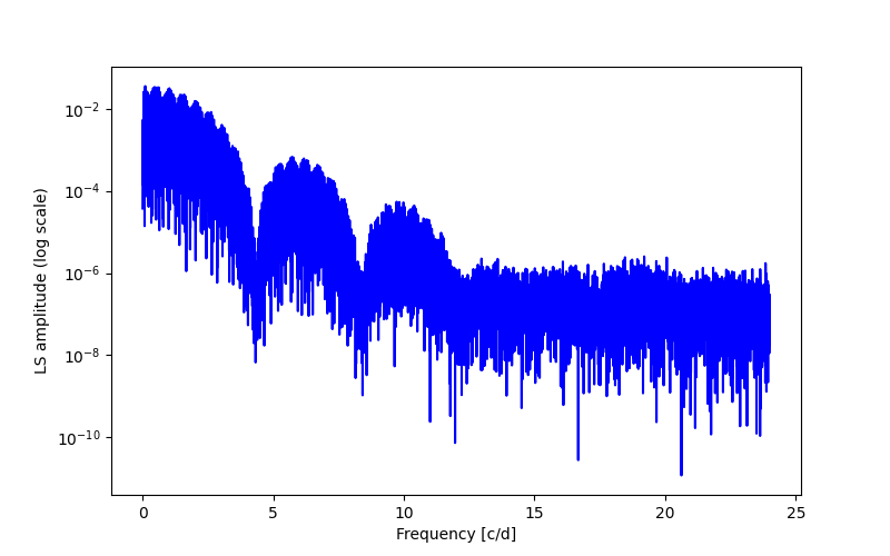 Spectral power density plot