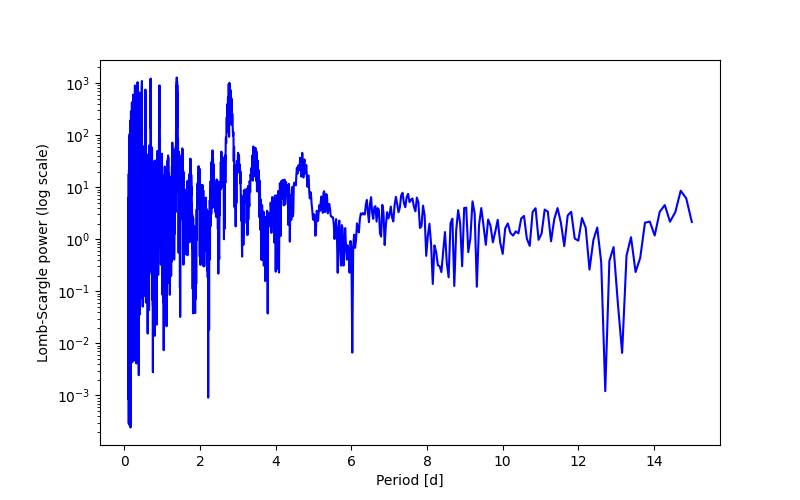 Spectral power density plot