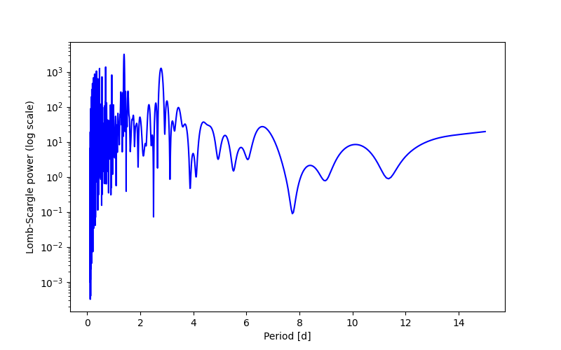 Spectral power density plot