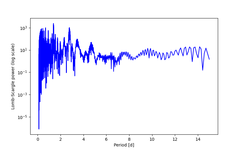 Spectral power density plot