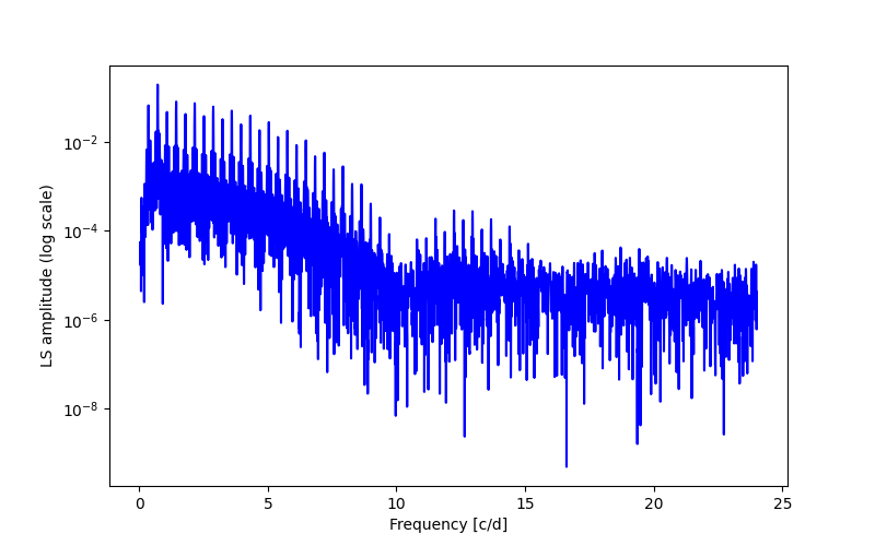 Spectral power density plot