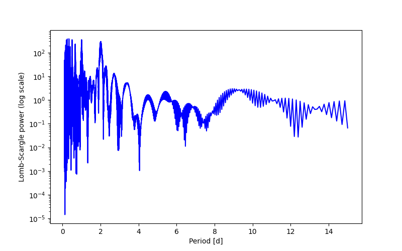 Spectral power density plot