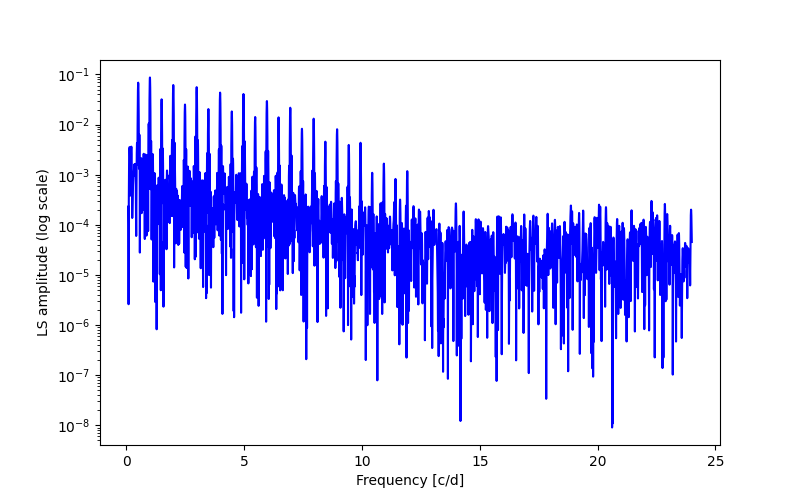 Spectral power density plot