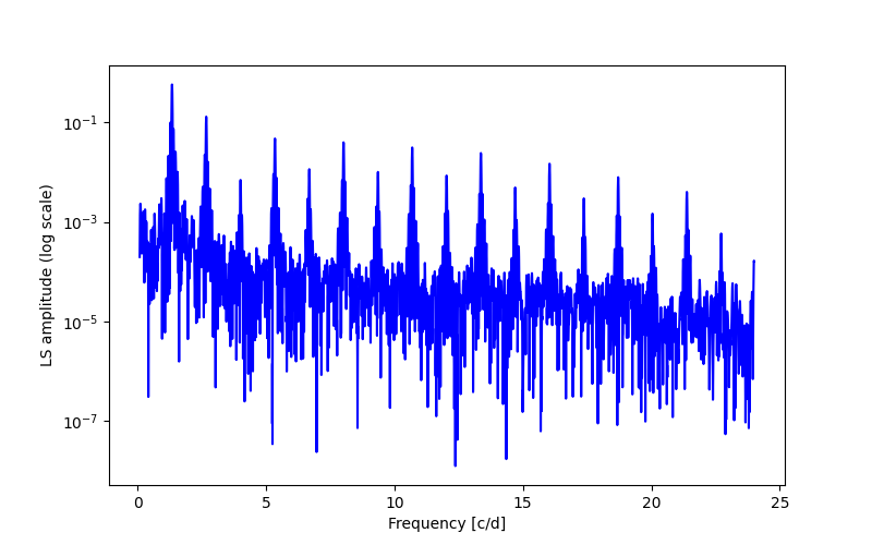 Spectral power density plot