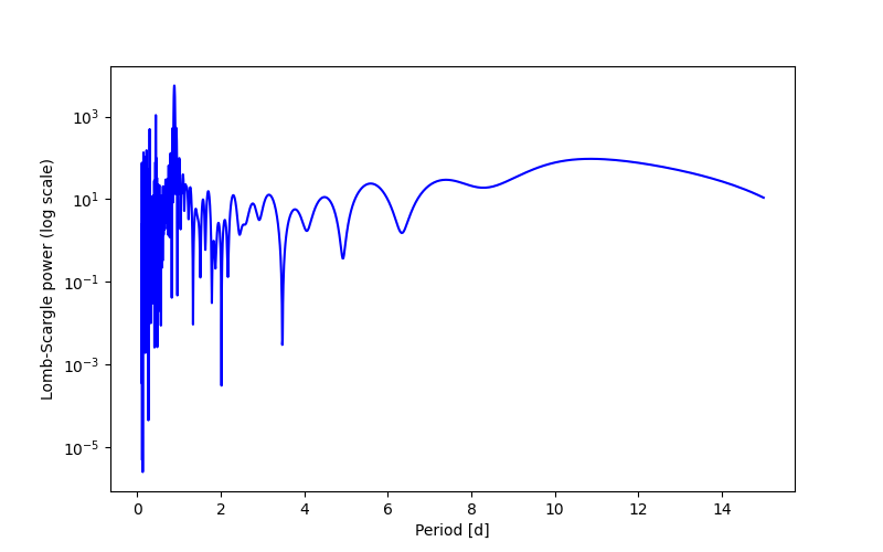 Spectral power density plot