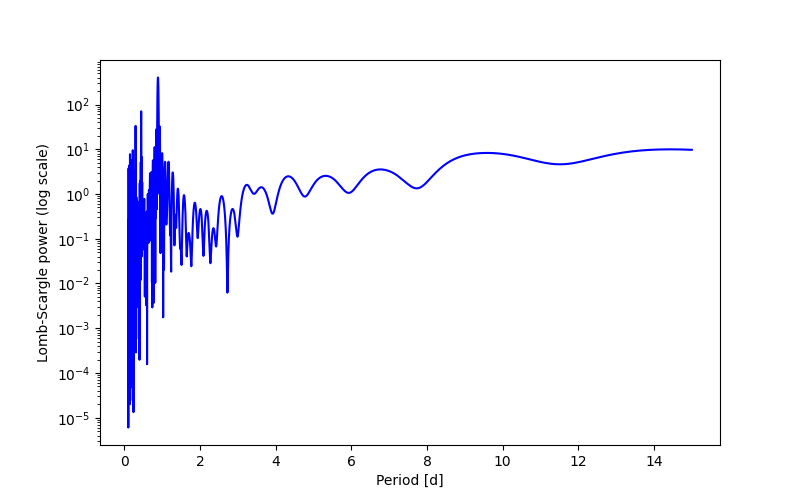Spectral power density plot