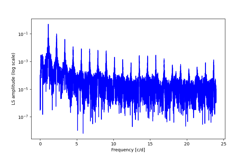 Spectral power density plot