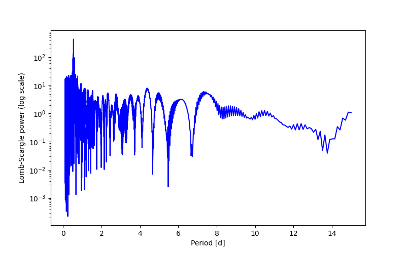 Spectral power density plot