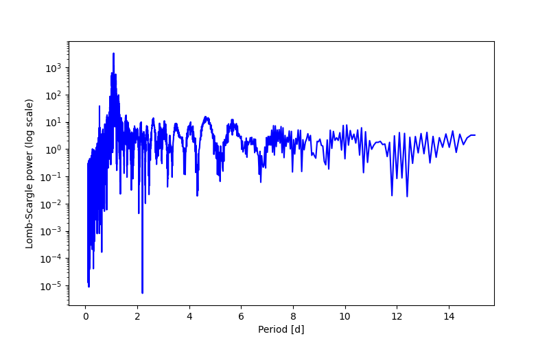 Spectral power density plot