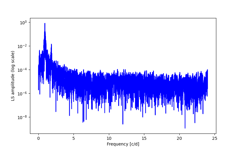 Spectral power density plot