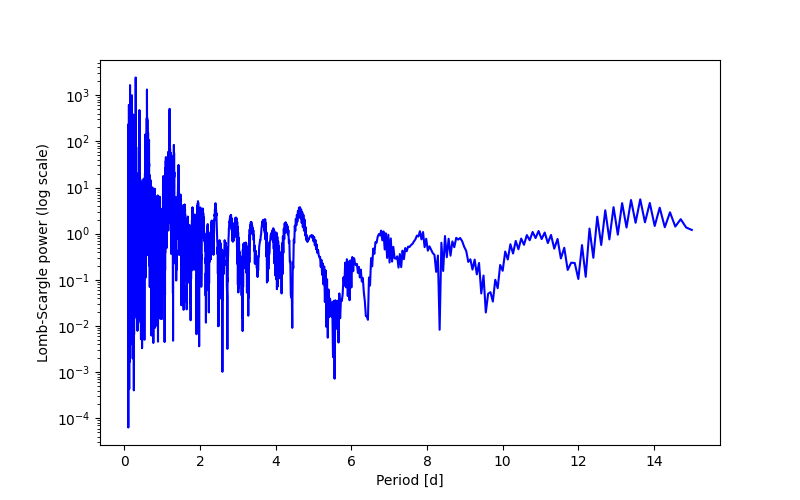 Spectral power density plot