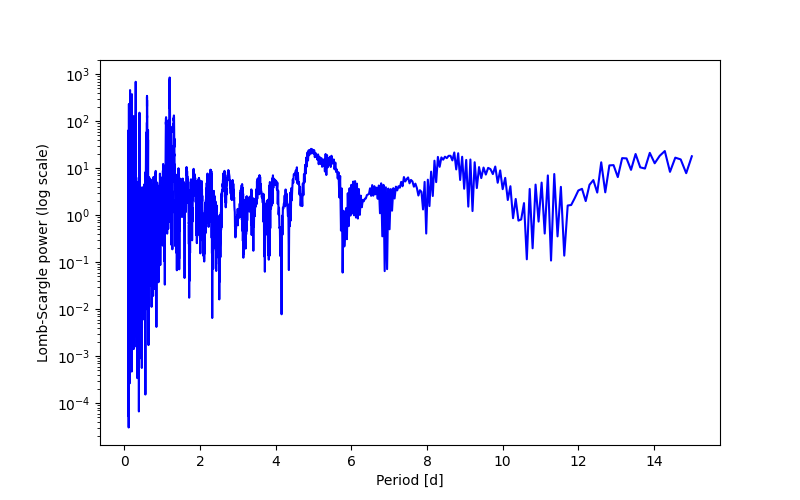 Spectral power density plot