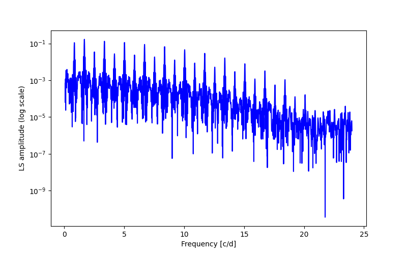 Spectral power density plot