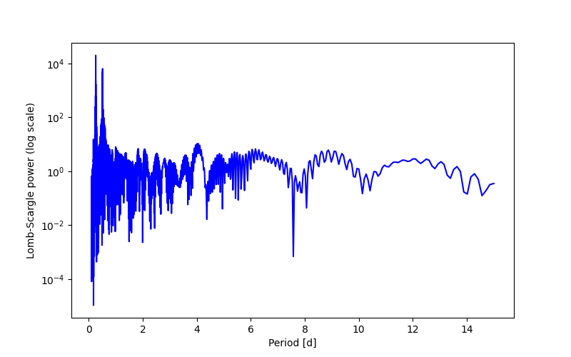 Spectral power density plot