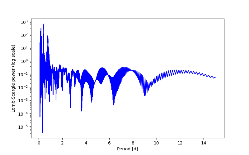 Spectral power density plot