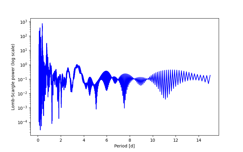 Spectral power density plot