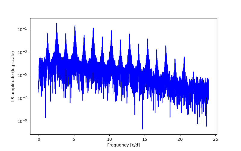 Spectral power density plot