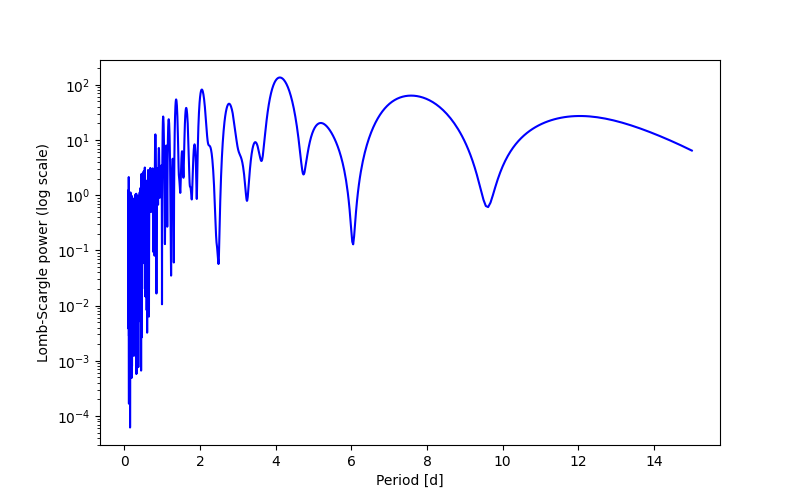Spectral power density plot