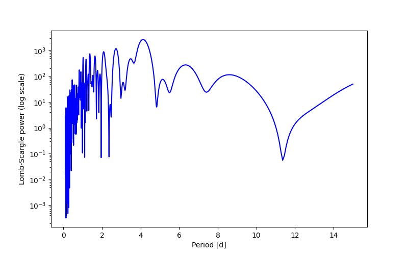 Spectral power density plot