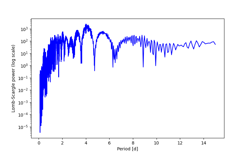 Spectral power density plot