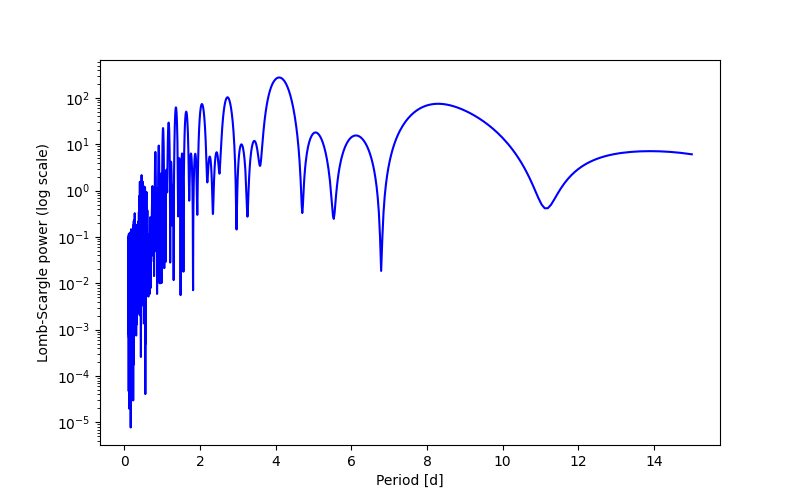 Spectral power density plot