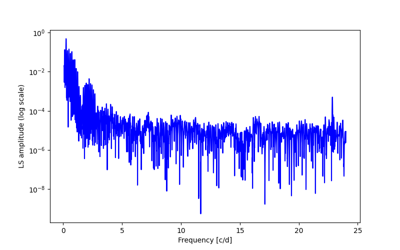 Spectral power density plot