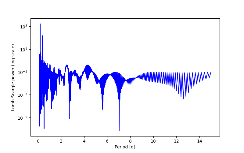 Spectral power density plot