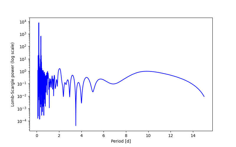 Spectral power density plot
