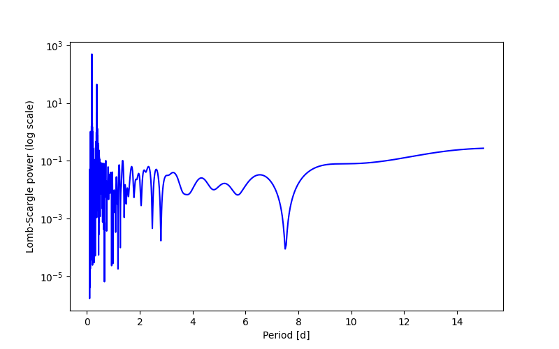 Spectral power density plot
