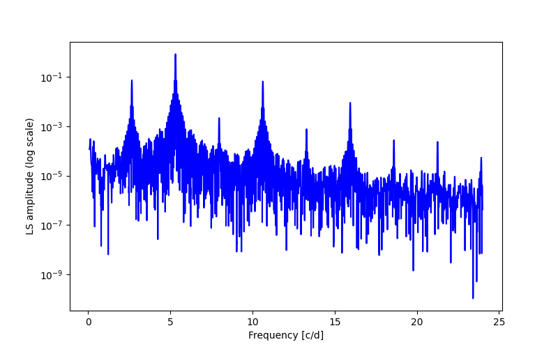 Spectral power density plot