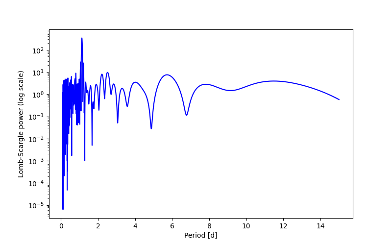 Spectral power density plot