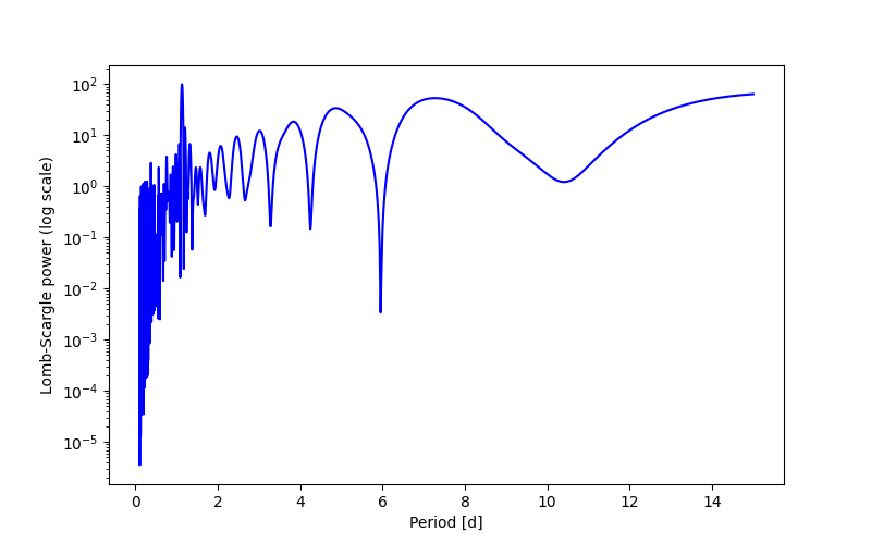 Spectral power density plot