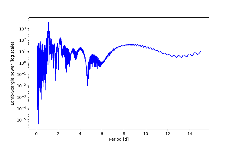 Spectral power density plot